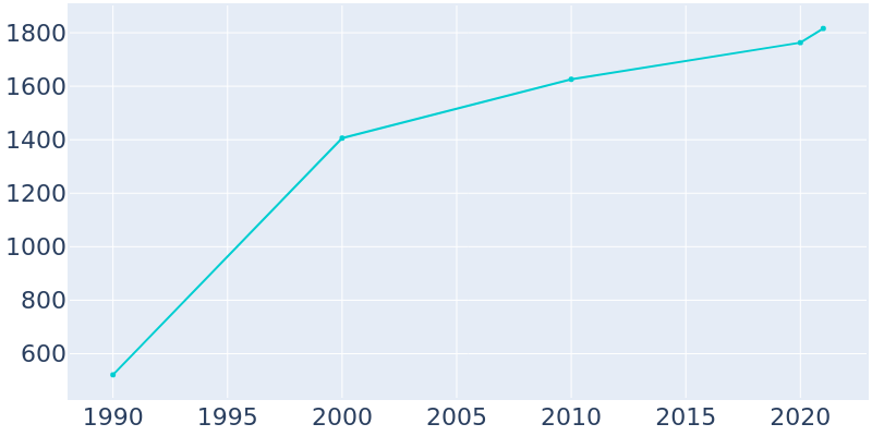 Population Graph For Myersville, 1990 - 2022