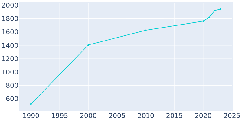 Population Graph For Myersville, 1990 - 2022