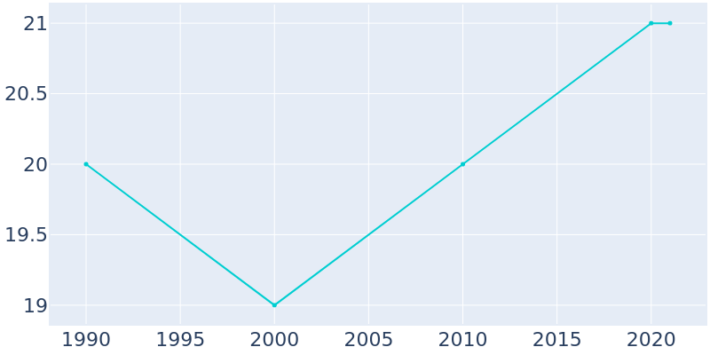 Population Graph For Mylo, 1990 - 2022