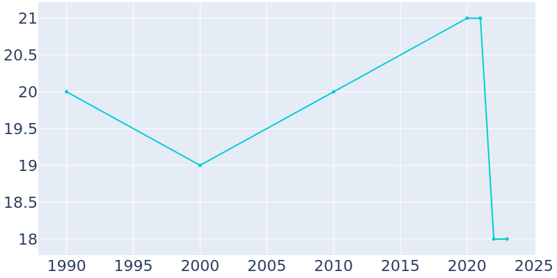 Population Graph For Mylo, 1990 - 2022