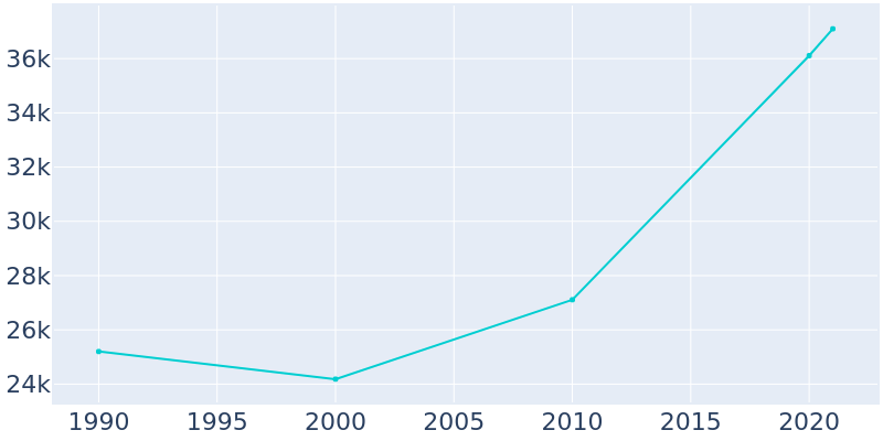 Population Graph For Myrtle Beach, 1990 - 2022