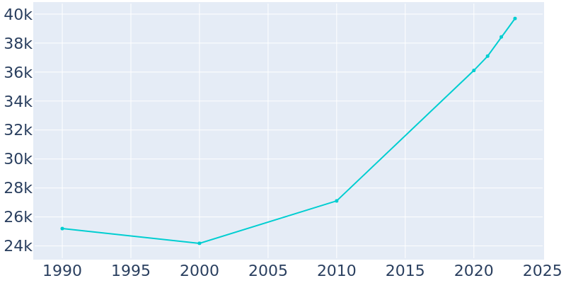 Population Graph For Myrtle Beach, 1990 - 2022