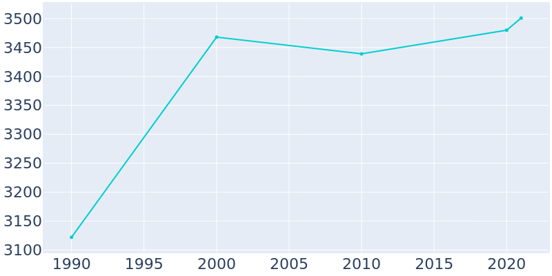 Population Graph For Myrtle Creek, 1990 - 2022