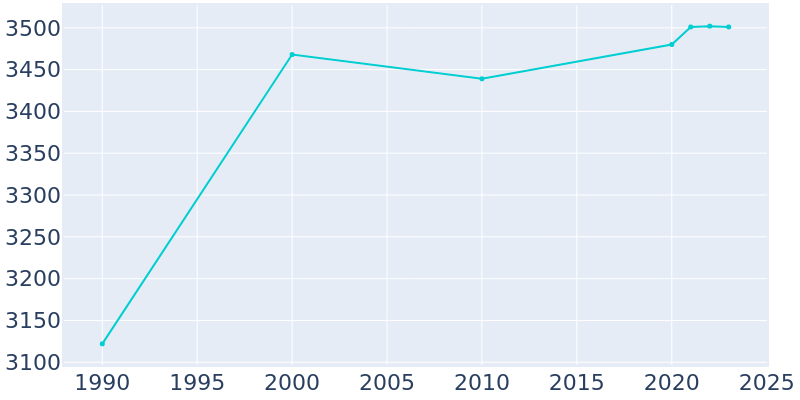 Population Graph For Myrtle Creek, 1990 - 2022