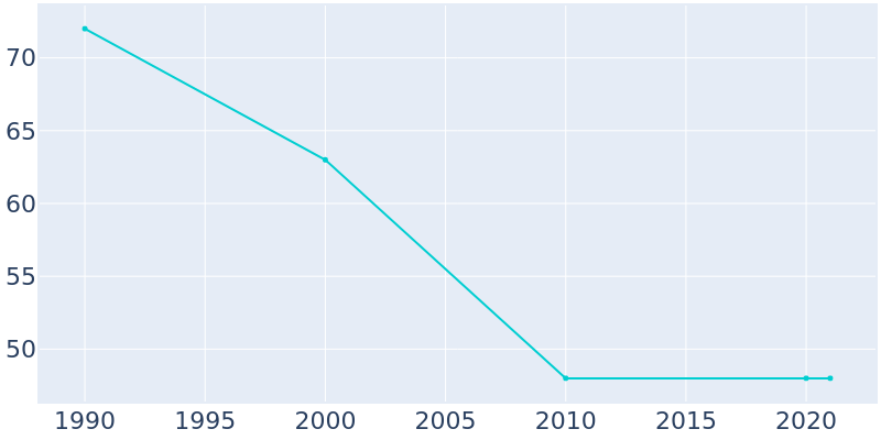 Population Graph For Myrtle, 1990 - 2022