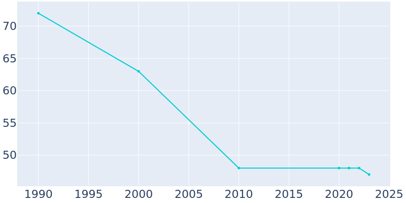 Population Graph For Myrtle, 1990 - 2022