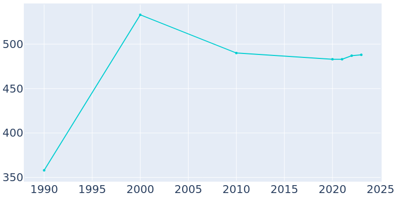 Population Graph For Myrtle, 1990 - 2022