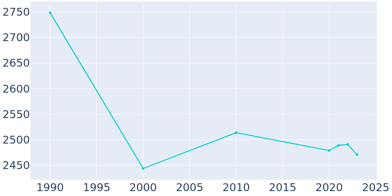 Population Graph For Myrtle Point, 1990 - 2022