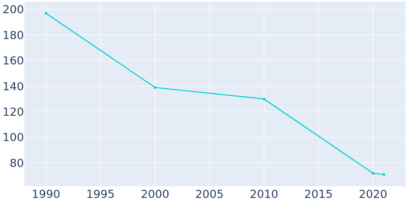 Population Graph For Myrtlewood, 1990 - 2022