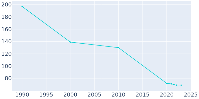 Population Graph For Myrtlewood, 1990 - 2022