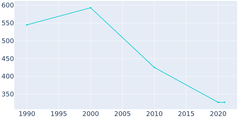 Population Graph For Mystic, 1990 - 2022