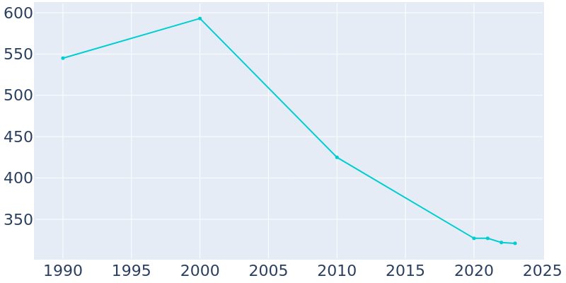 Population Graph For Mystic, 1990 - 2022