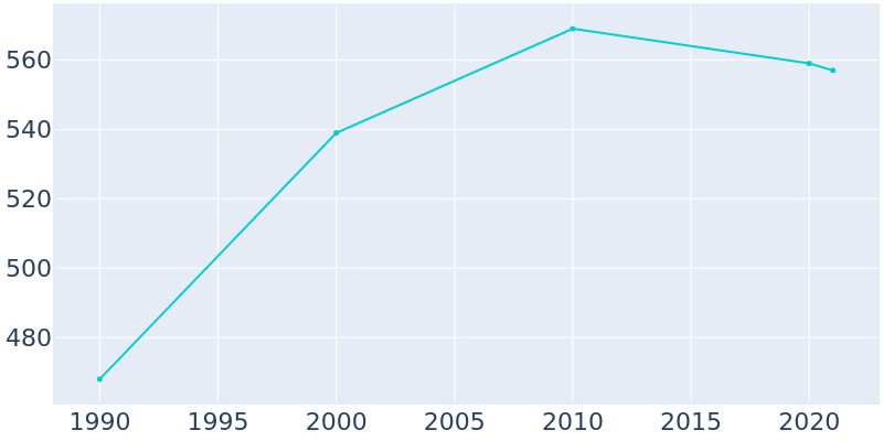 Population Graph For Myton, 1990 - 2022