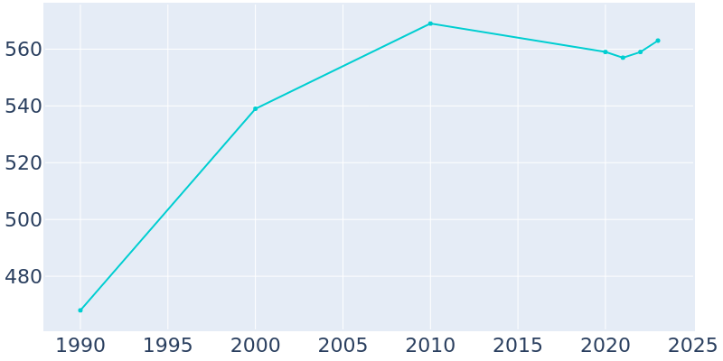 Population Graph For Myton, 1990 - 2022