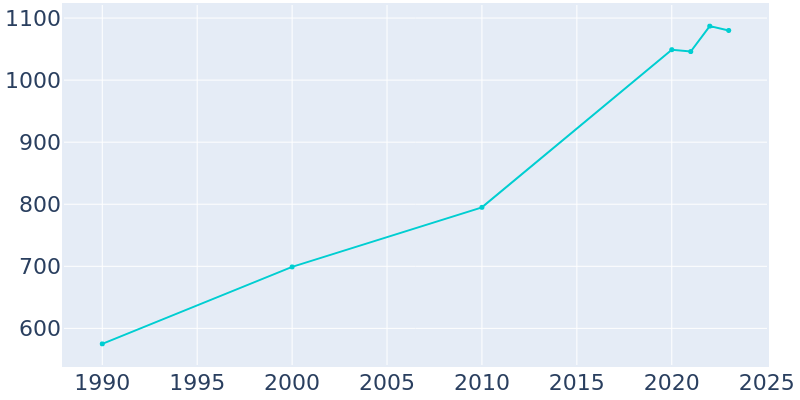 Population Graph For Naches, 1990 - 2022