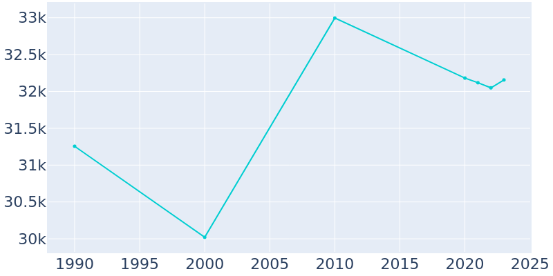 Population Graph For Nacogdoches, 1990 - 2022