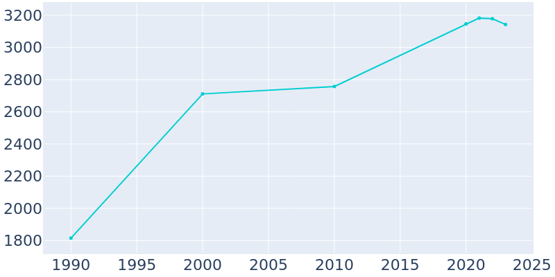 Population Graph For Nags Head, 1990 - 2022