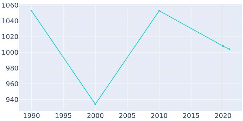 Population Graph For Nahunta, 1990 - 2022