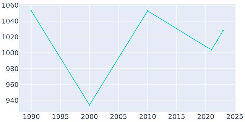 Population Graph For Nahunta, 1990 - 2022