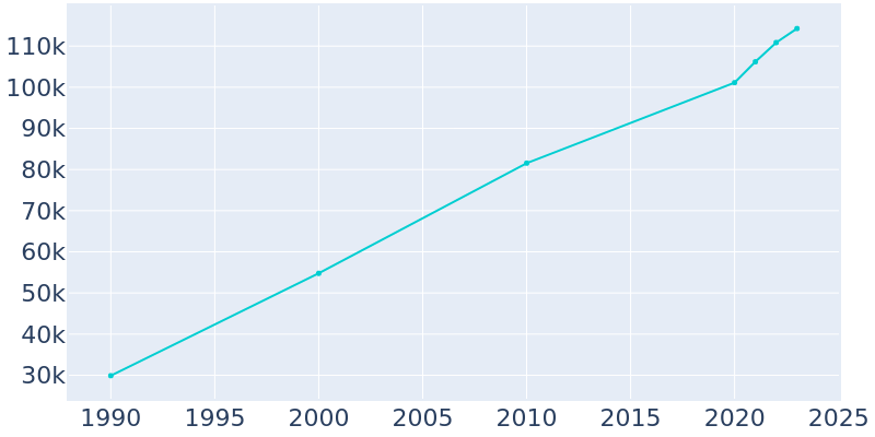 Population Graph For Nampa, 1990 - 2022