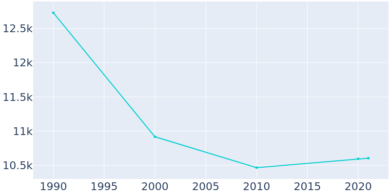 Population Graph For Nanticoke, 1990 - 2022