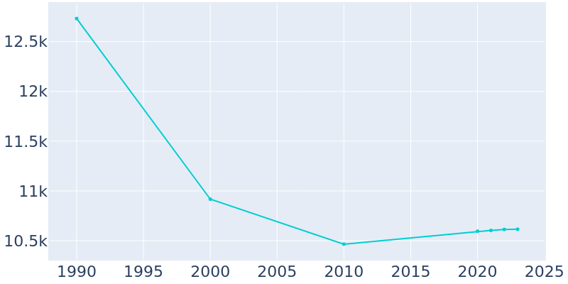 Population Graph For Nanticoke, 1990 - 2022