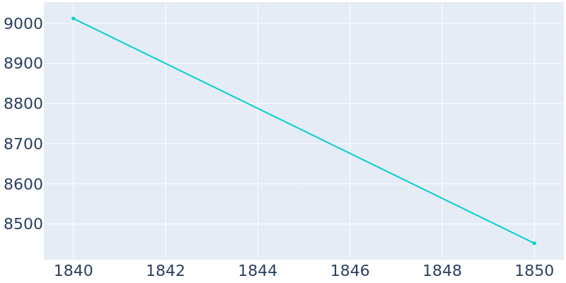 Population Graph For Nantucket, 1840 - 2022