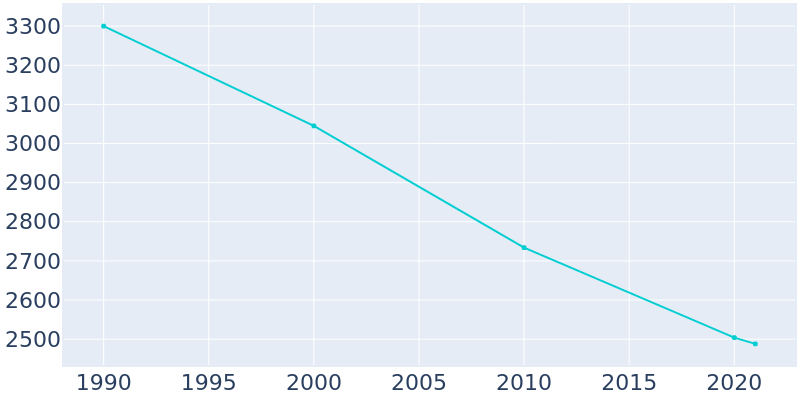 Population Graph For Nanty-Glo, 1990 - 2022