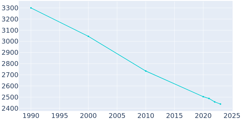 Population Graph For Nanty-Glo, 1990 - 2022