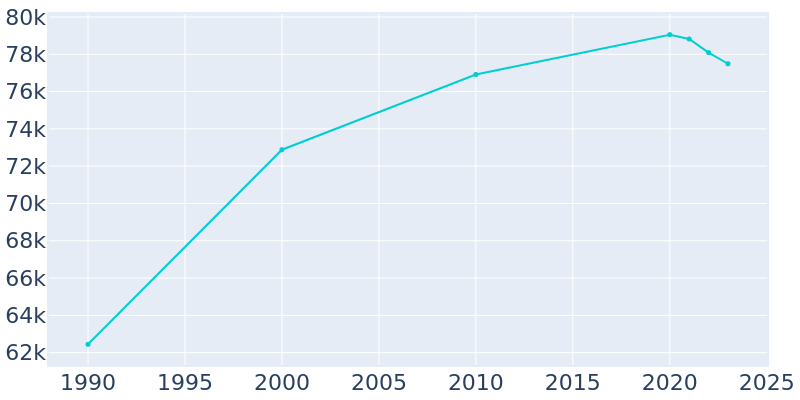 Population Graph For Napa, 1990 - 2022