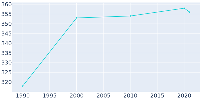 Population Graph For Napakiak, 1990 - 2022