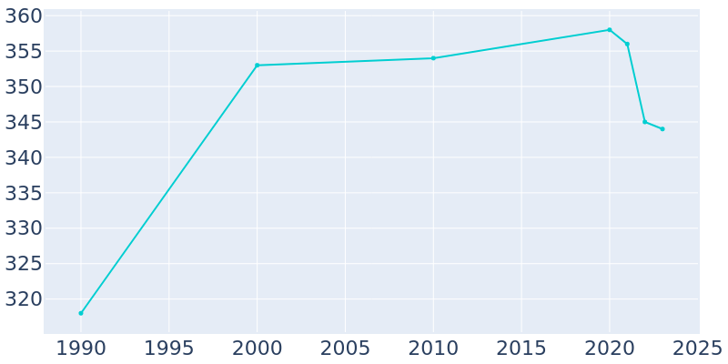 Population Graph For Napakiak, 1990 - 2022