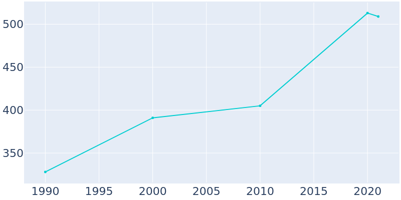 Population Graph For Napaskiak, 1990 - 2022