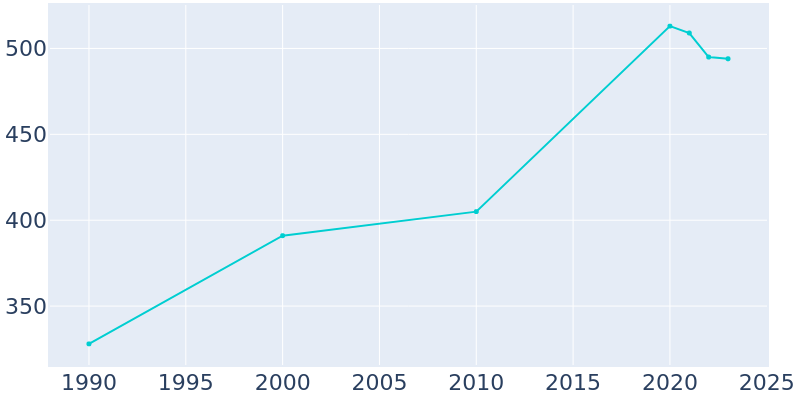 Population Graph For Napaskiak, 1990 - 2022