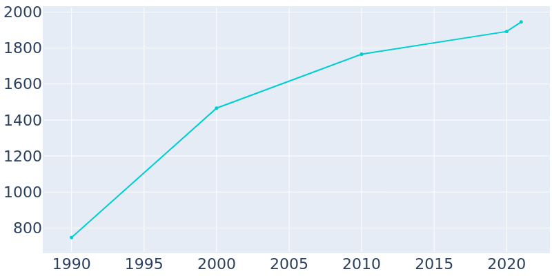 Population Graph For Napavine, 1990 - 2022