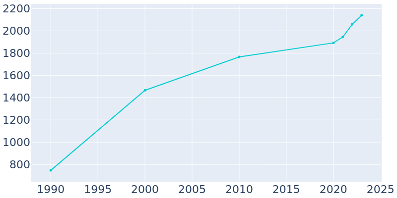 Population Graph For Napavine, 1990 - 2022