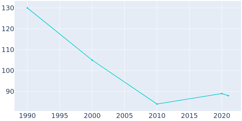 Population Graph For Naper, 1990 - 2022