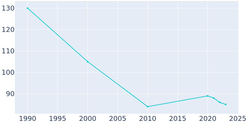 Population Graph For Naper, 1990 - 2022