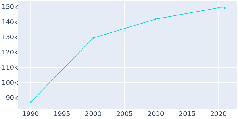 Population Graph For Naperville, 1990 - 2022