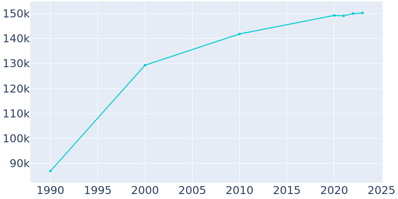 Population Graph For Naperville, 1990 - 2022