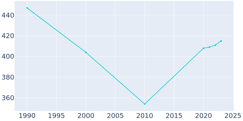 Population Graph For Napier Field, 1990 - 2022