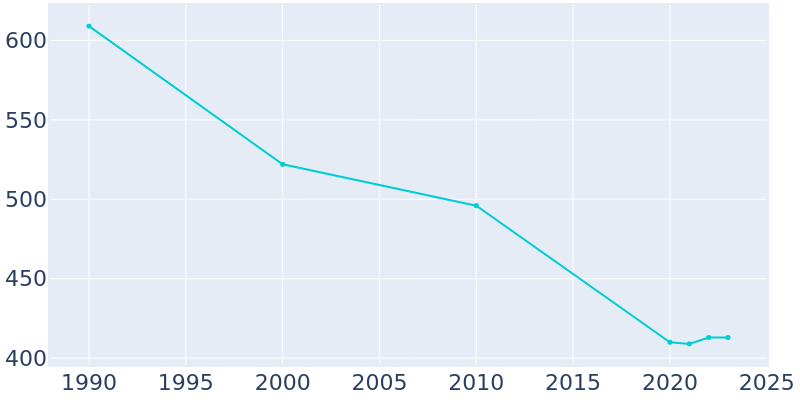 Population Graph For Naplate, 1990 - 2022