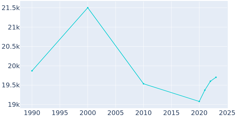 Population Graph For Naples, 1990 - 2022