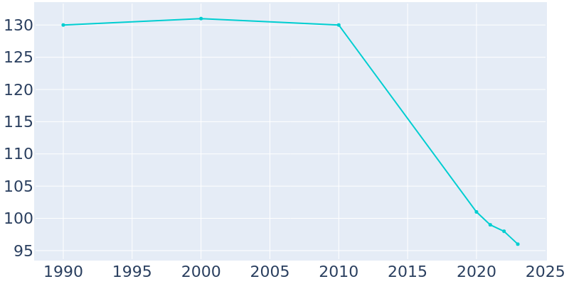 Population Graph For Naples, 1990 - 2022