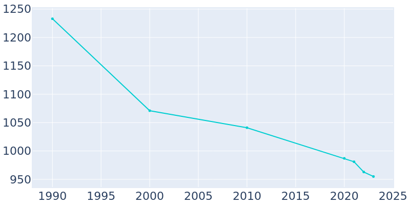 Population Graph For Naples, 1990 - 2022