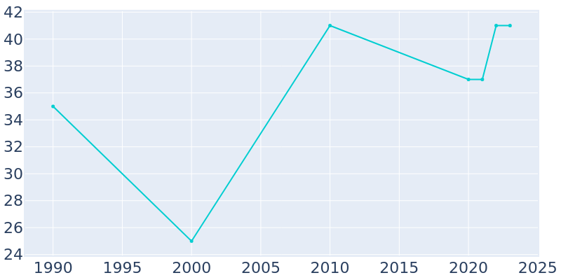 Population Graph For Naples, 1990 - 2022