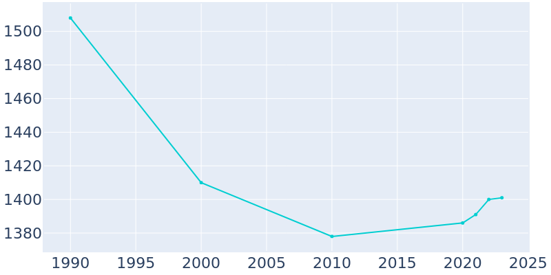 Population Graph For Naples, 1990 - 2022