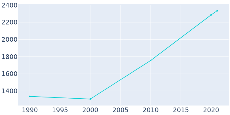 Population Graph For Naples, 1990 - 2022