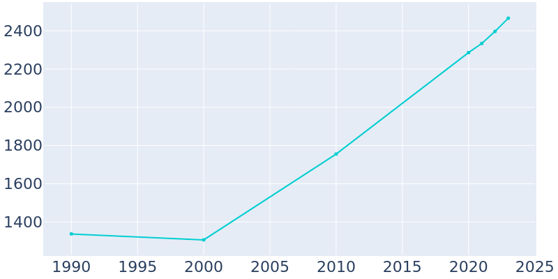 Population Graph For Naples, 1990 - 2022