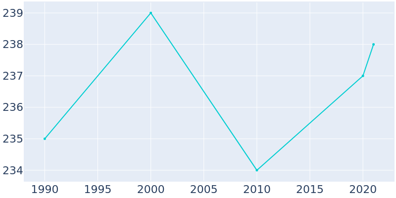 Population Graph For Napoleon, 1990 - 2022